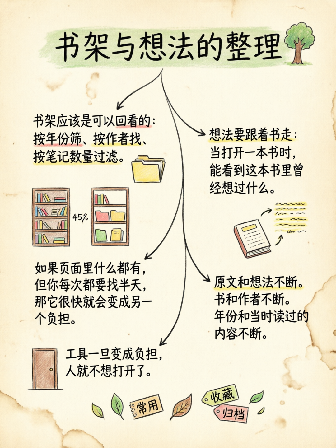 书架重新变成可以回看的结构