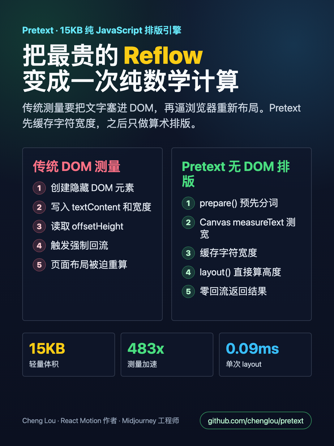 Pretext 性能对比