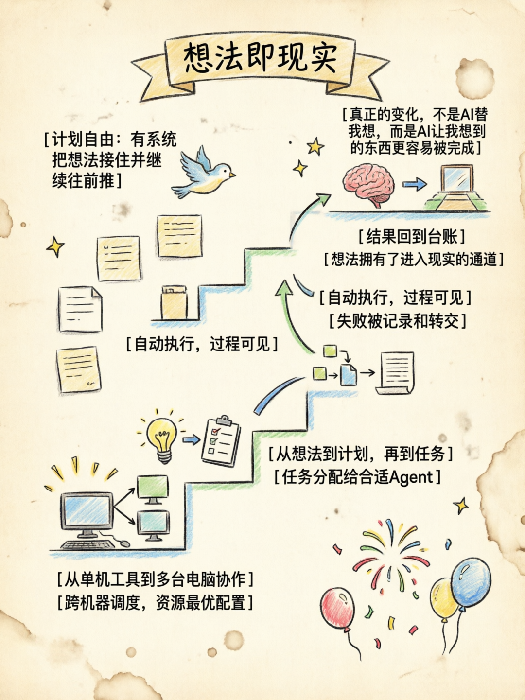 想法进入现实