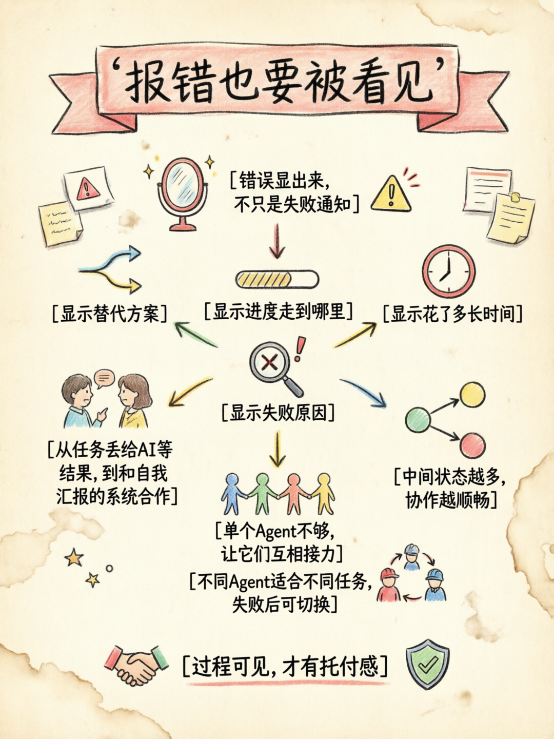 多 Agent 接力