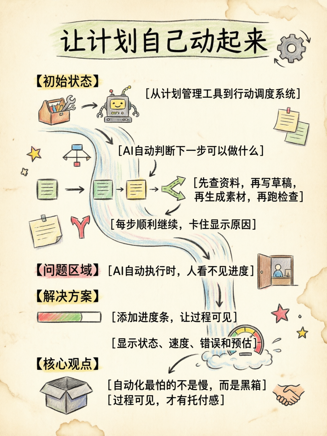 让计划自己动起来