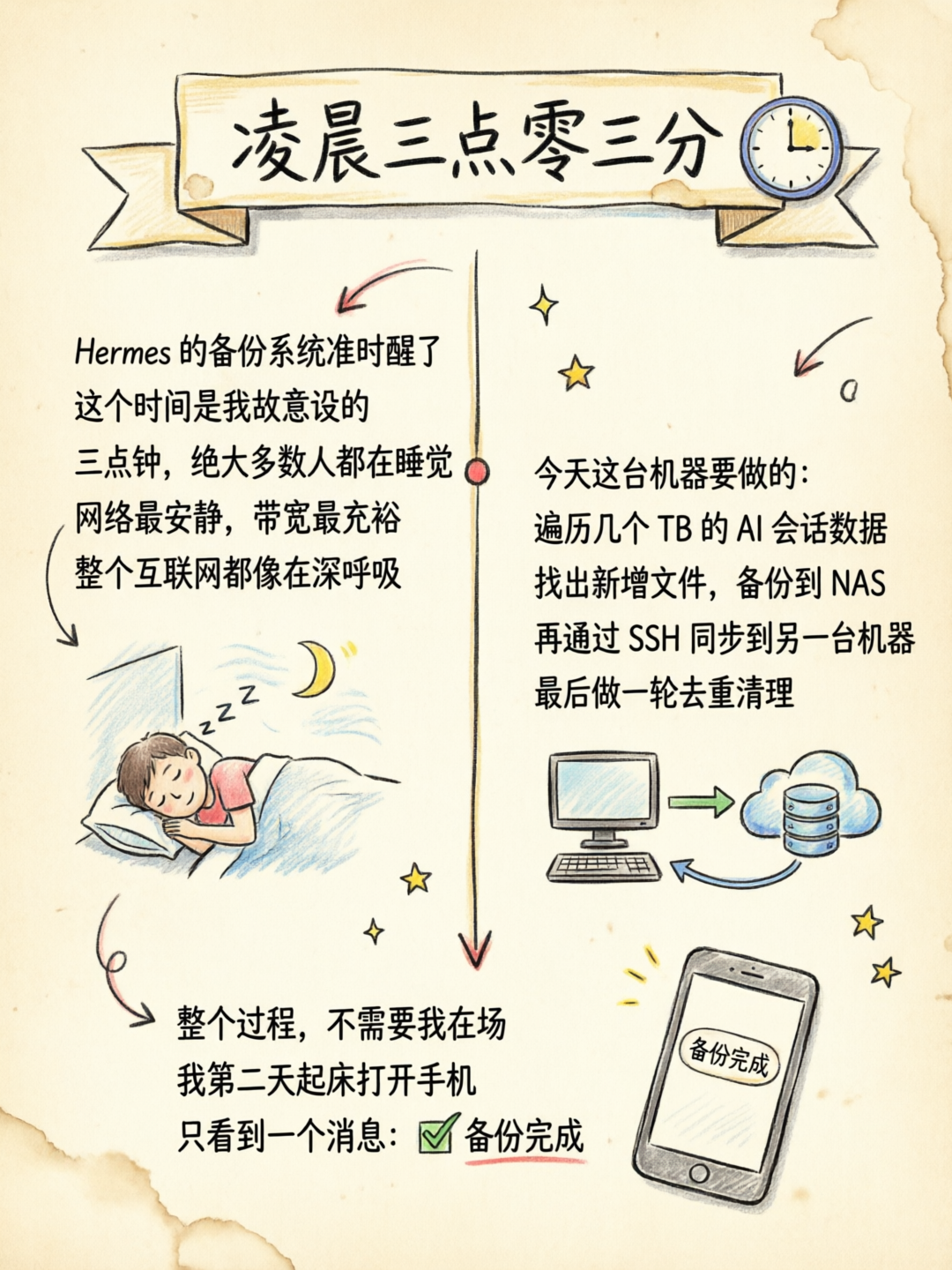 凌晨三点，备份系统自动醒来