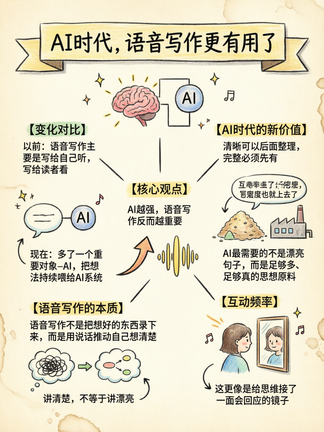 AI时代语音写作成为人机协作入口