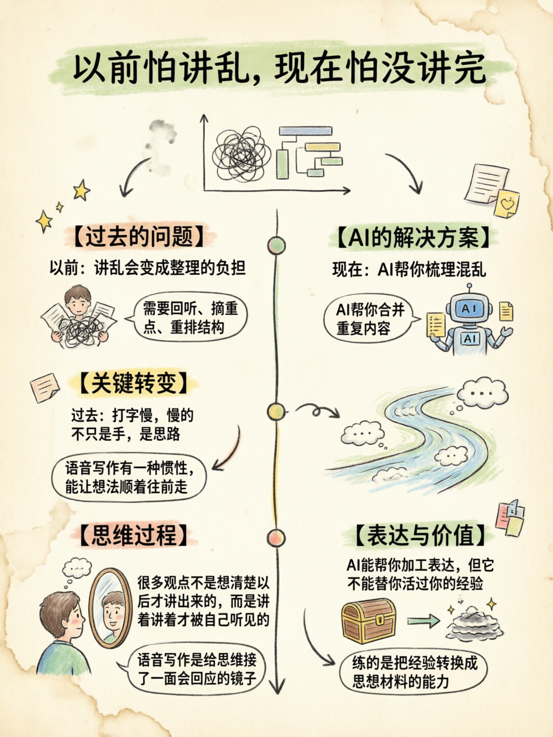 把松散想法变成可整理的思想原料