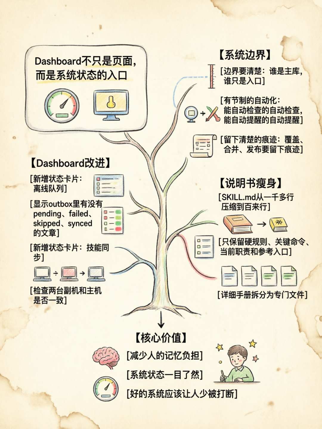 Dashboard 像驾驶舱一样展示系统状态