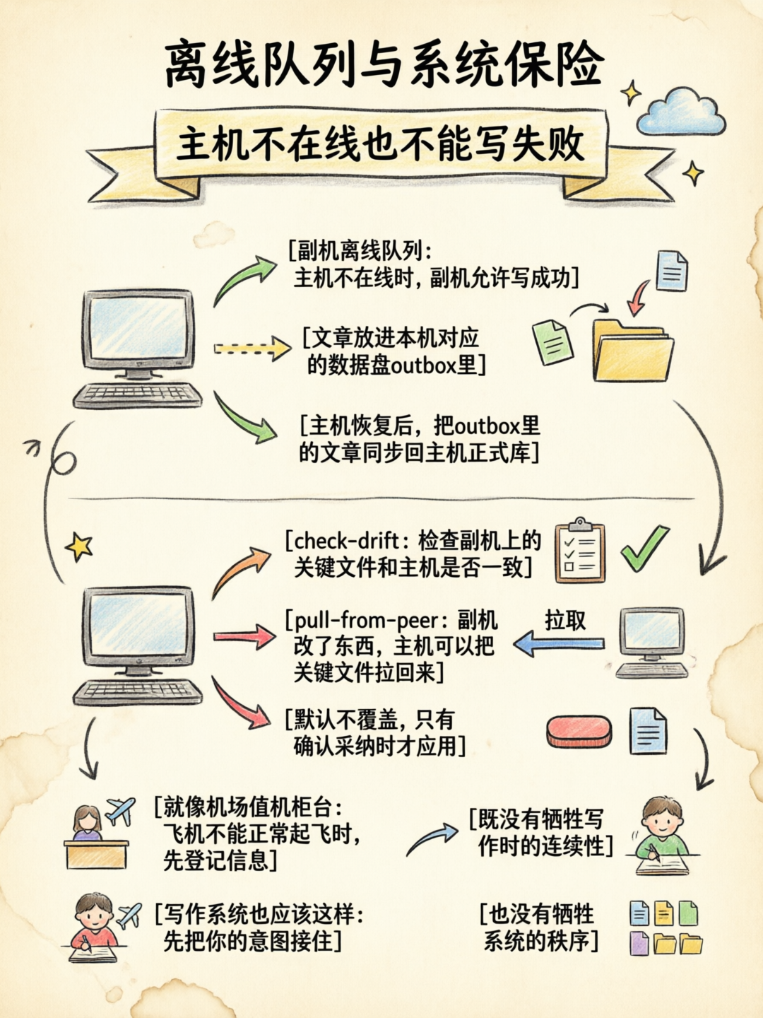 差异检查和备份让同步更稳
